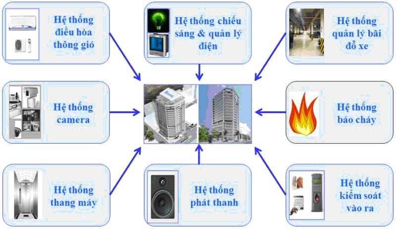  Bảo dưỡng, bảo trì trong tòa nhà gồm những gì?